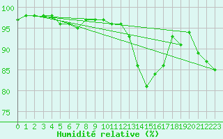 Courbe de l'humidit relative pour Mcon (71)