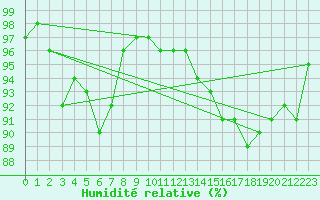 Courbe de l'humidit relative pour Saint Catherine's Point