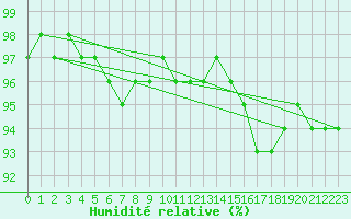 Courbe de l'humidit relative pour Grandfresnoy (60)