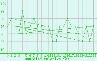 Courbe de l'humidit relative pour Messstetten