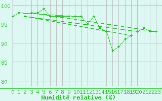 Courbe de l'humidit relative pour Ploeren (56)