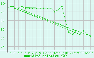 Courbe de l'humidit relative pour Blus (40)