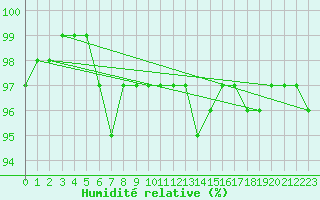 Courbe de l'humidit relative pour Gand (Be)