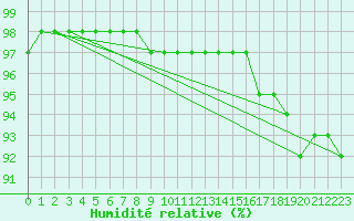 Courbe de l'humidit relative pour Wangerland-Hooksiel