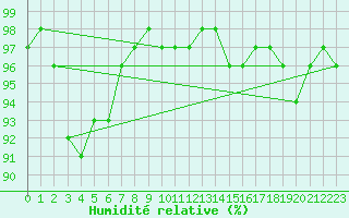 Courbe de l'humidit relative pour Brocken