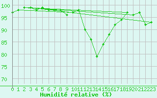 Courbe de l'humidit relative pour Pinsot (38)