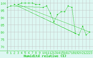 Courbe de l'humidit relative pour Bo I Vesteralen