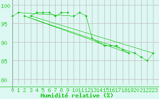 Courbe de l'humidit relative pour Kuemmersruck
