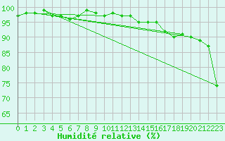 Courbe de l'humidit relative pour Florennes (Be)
