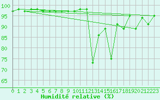 Courbe de l'humidit relative pour Chamonix-Mont-Blanc (74)