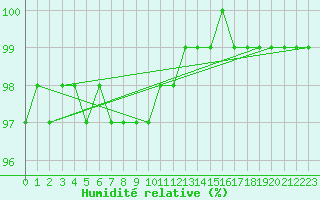 Courbe de l'humidit relative pour Pyhajarvi Ol Ojakyla