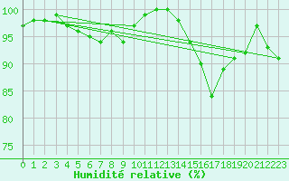 Courbe de l'humidit relative pour Ruhnu