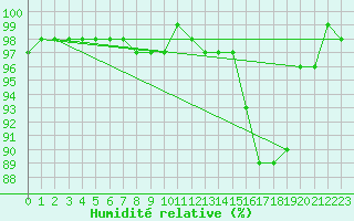 Courbe de l'humidit relative pour Lobbes (Be)
