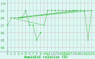 Courbe de l'humidit relative pour Linton-On-Ouse