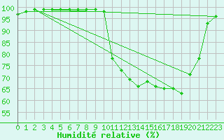 Courbe de l'humidit relative pour Mont-Rigi (Be)