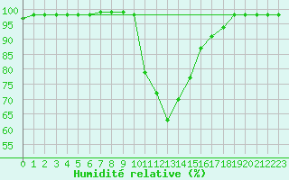 Courbe de l'humidit relative pour Novo Mesto