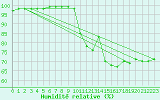 Courbe de l'humidit relative pour Aix-en-Provence (13)