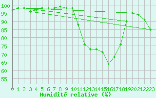 Courbe de l'humidit relative pour Mont-de-Marsan (40)
