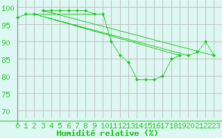 Courbe de l'humidit relative pour Vannes-Sn (56)