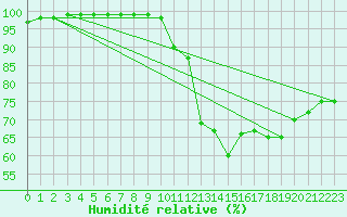 Courbe de l'humidit relative pour Chatelus-Malvaleix (23)