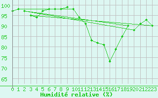 Courbe de l'humidit relative pour Mona