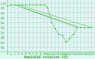 Courbe de l'humidit relative pour Rmering-ls-Puttelange (57)