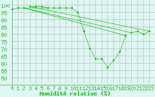 Courbe de l'humidit relative pour Ile de Groix (56)
