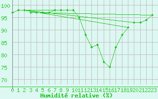 Courbe de l'humidit relative pour Avord (18)