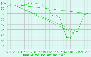 Courbe de l'humidit relative pour Tours (37)
