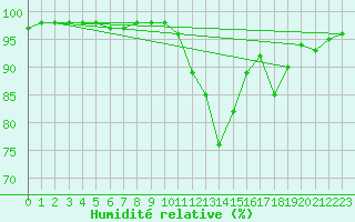 Courbe de l'humidit relative pour Baztan, Irurita