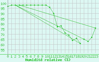 Courbe de l'humidit relative pour Ruffiac (47)