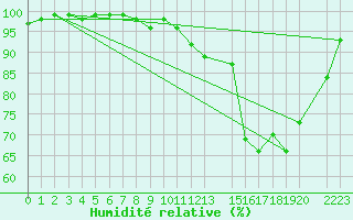 Courbe de l'humidit relative pour le bateau AMOUK11
