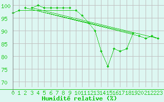 Courbe de l'humidit relative pour Rouen (76)