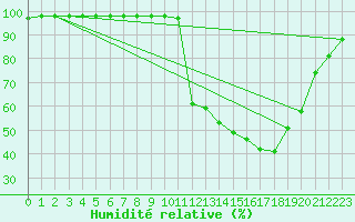 Courbe de l'humidit relative pour Le Luc - Cannet des Maures (83)