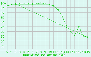 Courbe de l'humidit relative pour Maurs (15)