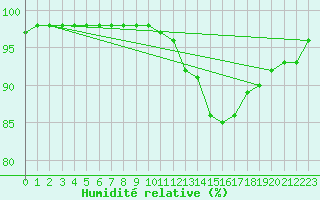 Courbe de l'humidit relative pour Connerr (72)