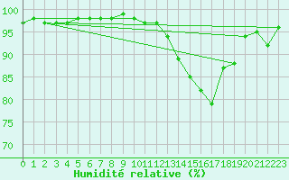 Courbe de l'humidit relative pour Le Havre - Octeville (76)