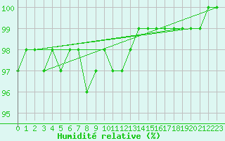 Courbe de l'humidit relative pour Tarcu Mountain