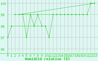 Courbe de l'humidit relative pour Neuchatel (Sw)