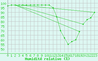 Courbe de l'humidit relative pour Paray-le-Monial - St-Yan (71)