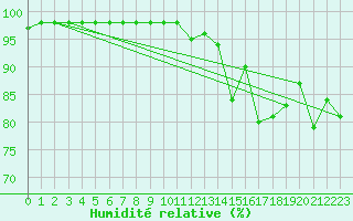 Courbe de l'humidit relative pour Cazaux (33)