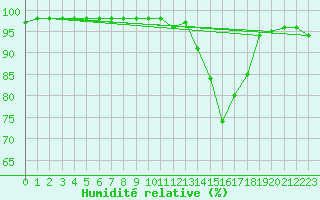 Courbe de l'humidit relative pour Charleville-Mzires (08)