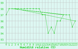 Courbe de l'humidit relative pour Niort (79)