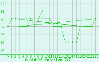Courbe de l'humidit relative pour Charleville-Mzires (08)