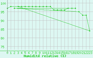 Courbe de l'humidit relative pour Valleraugue - Pont Neuf (30)