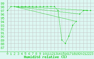 Courbe de l'humidit relative pour Tours (37)