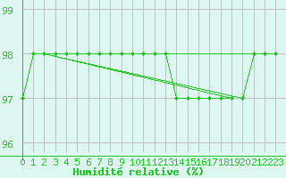 Courbe de l'humidit relative pour Zinnwald-Georgenfeld