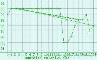 Courbe de l'humidit relative pour Chlons-en-Champagne (51)