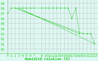 Courbe de l'humidit relative pour Marquise (62)