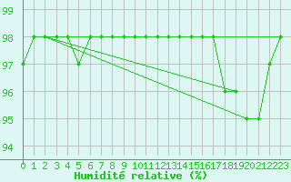 Courbe de l'humidit relative pour Dax (40)